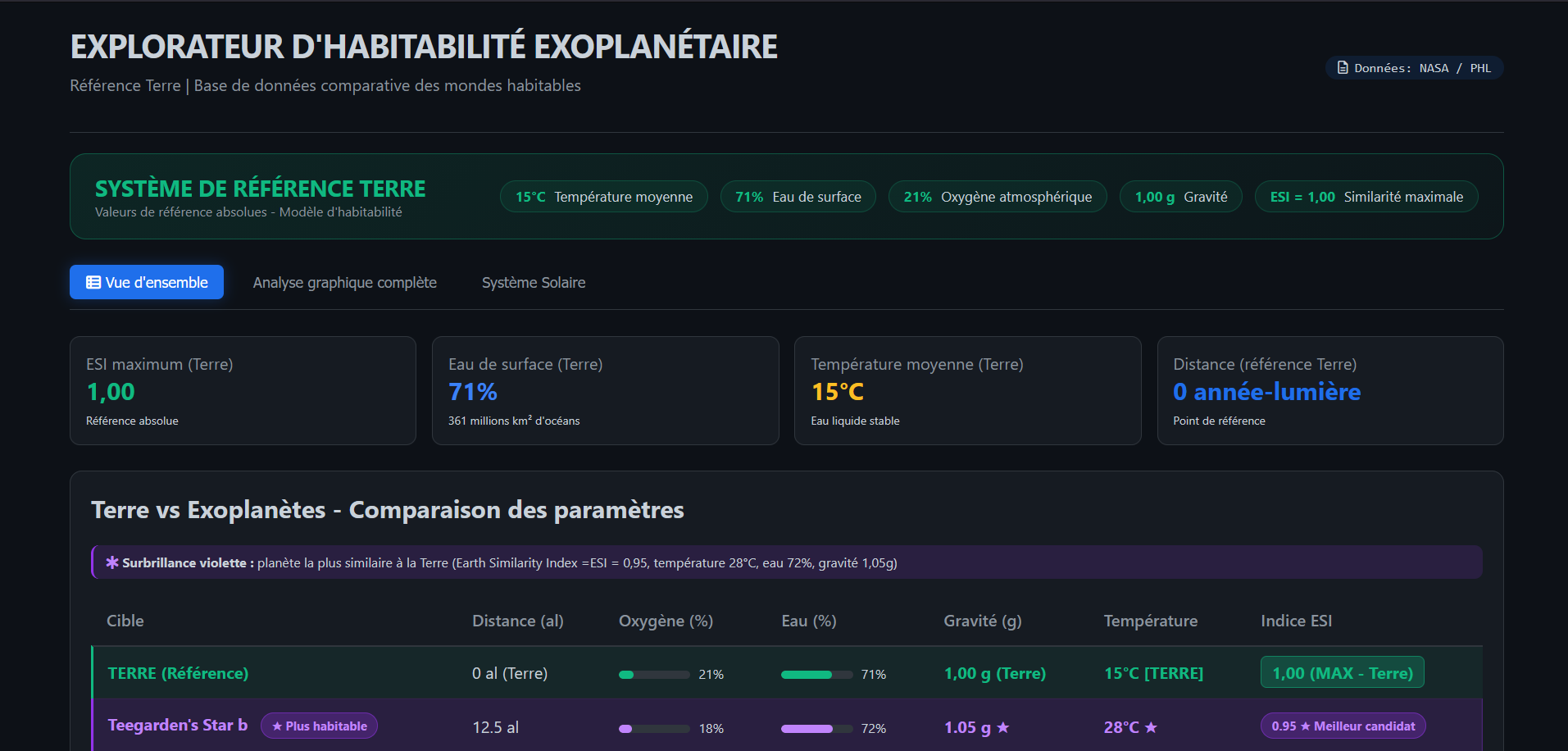 Aperçu Dashboard Exoplanètes - Référence Terre