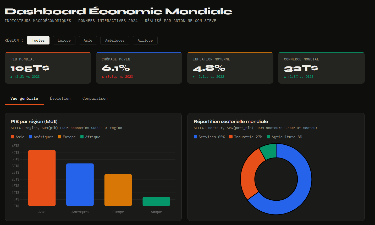 Aperçu Dashboard Economique Mondiale