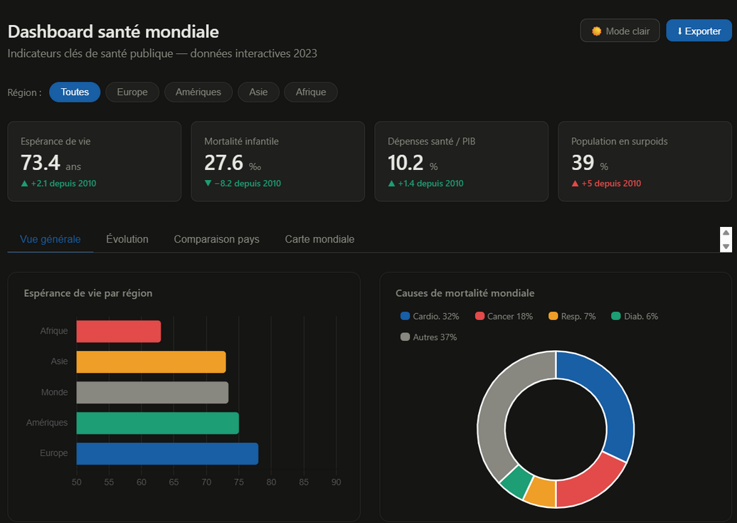 Aperçu Dashboard Santé Mondiale